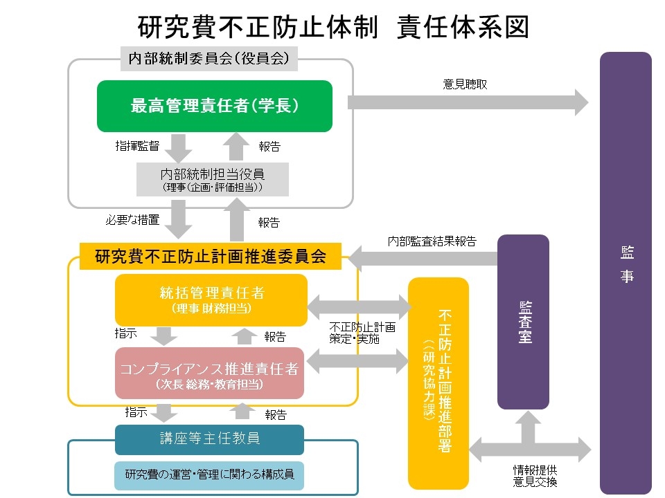 １研究費不正防止体制　責任体系図ー.jpg