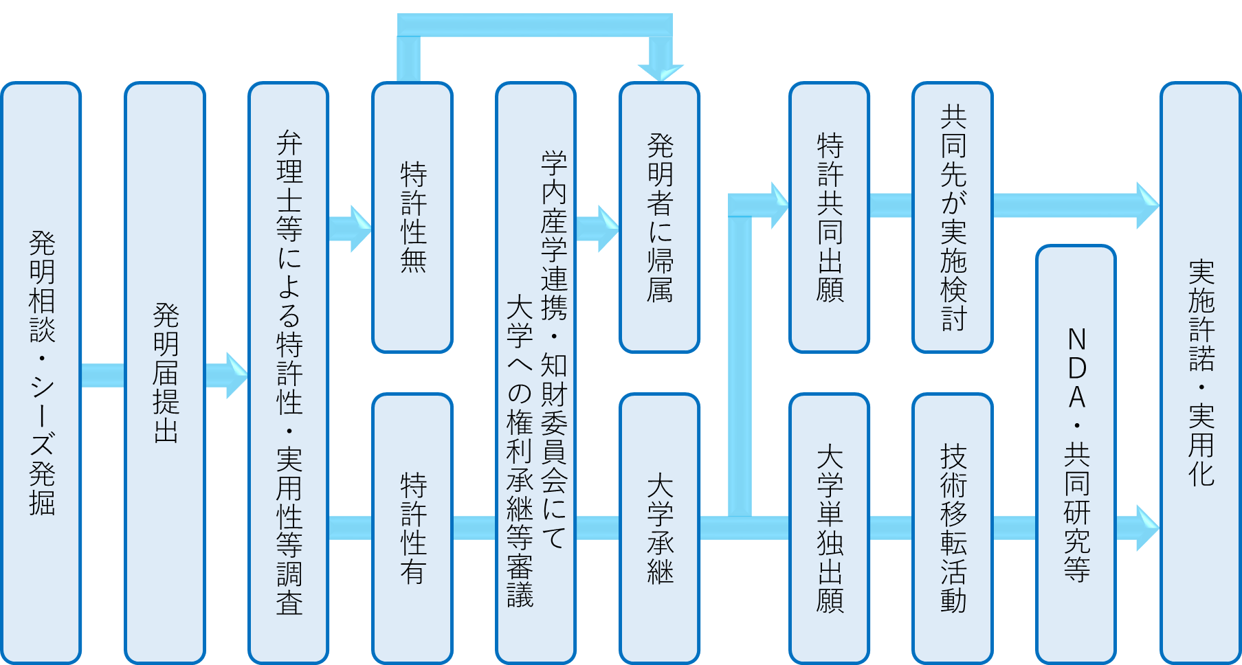発明創出から技術移転までのフロー図