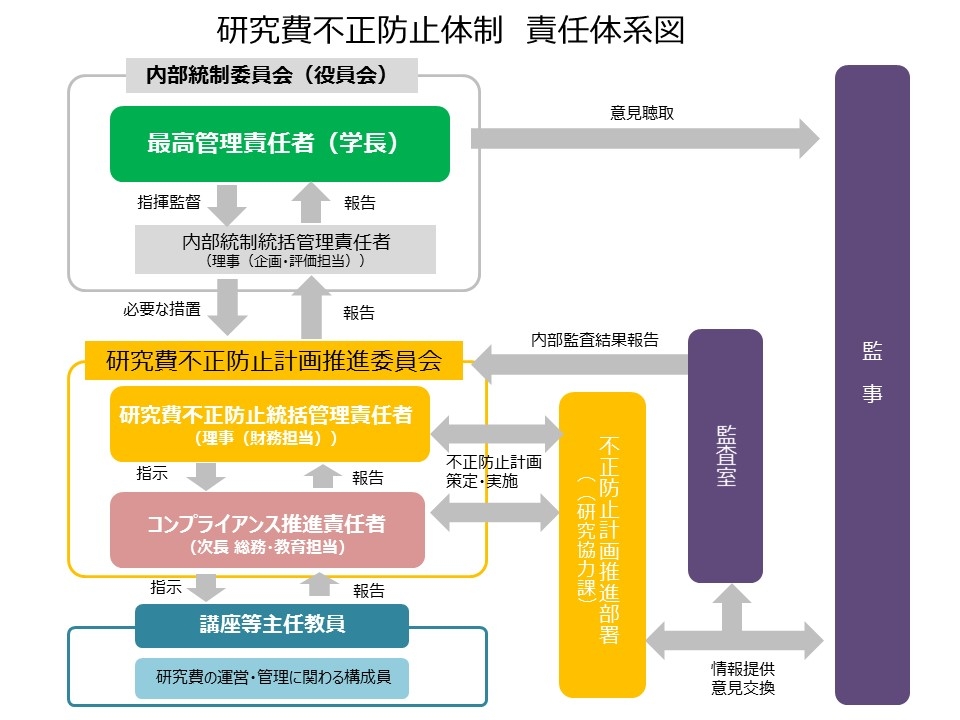 研究費不正防止体制　責任体系図